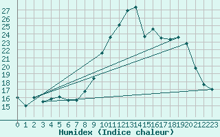 Courbe de l'humidex pour Colmar (68)