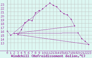 Courbe du refroidissement olien pour Emden-Koenigspolder