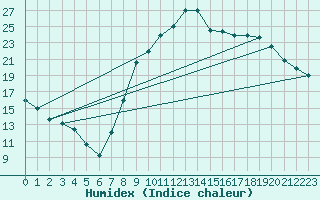 Courbe de l'humidex pour Calais / Marck (62)