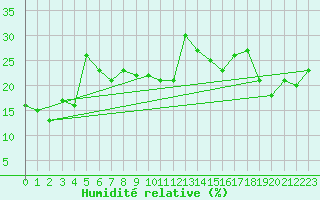 Courbe de l'humidit relative pour Crap Masegn