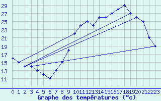 Courbe de tempratures pour Boulaide (Lux)