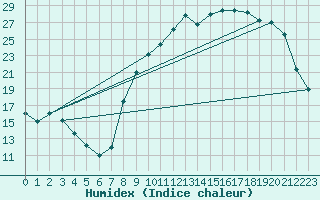 Courbe de l'humidex pour Rmering-ls-Puttelange (57)