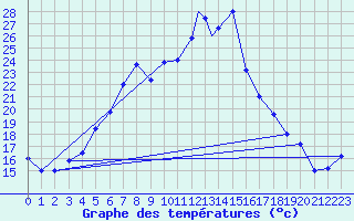 Courbe de tempratures pour Trapani / Birgi