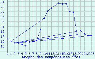 Courbe de tempratures pour Anglars St-Flix(12)