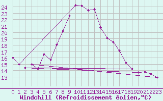 Courbe du refroidissement olien pour Ocna Sugatag
