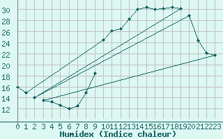 Courbe de l'humidex pour Thurey (71)