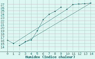 Courbe de l'humidex pour Kosice