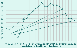 Courbe de l'humidex pour Aigle (Sw)