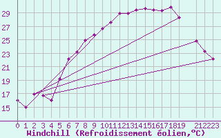 Courbe du refroidissement olien pour Mora