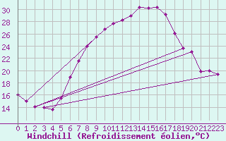 Courbe du refroidissement olien pour Chisineu Cris