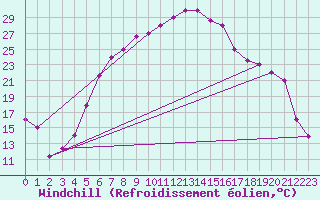 Courbe du refroidissement olien pour Guriat