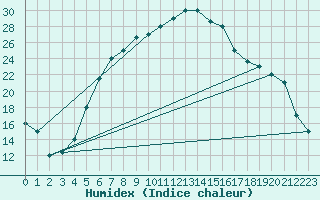 Courbe de l'humidex pour Guriat