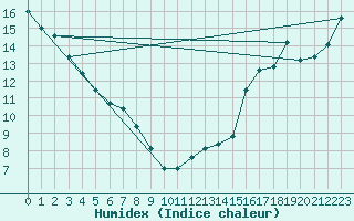 Courbe de l'humidex pour La Glace Agcm