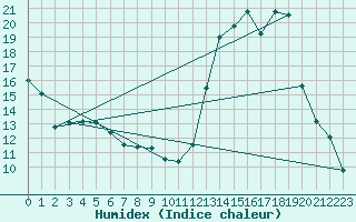 Courbe de l'humidex pour Lussat (23)