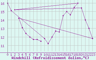 Courbe du refroidissement olien pour Langres (52) 
