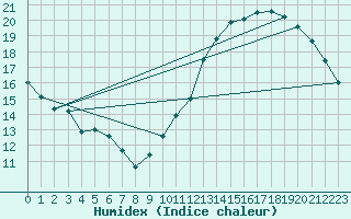 Courbe de l'humidex pour Limoges (87)