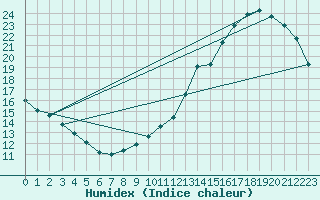 Courbe de l'humidex pour Corbas (69)