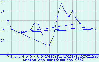 Courbe de tempratures pour Pointe de Socoa (64)