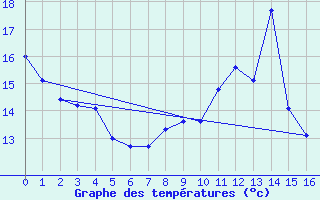 Courbe de tempratures pour Villemurlin (45)