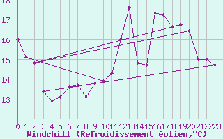 Courbe du refroidissement olien pour Cap de la Hve (76)