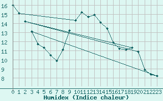 Courbe de l'humidex pour Semmering Pass