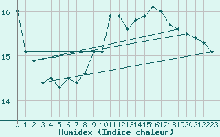 Courbe de l'humidex pour Dellach Im Drautal