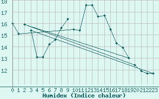 Courbe de l'humidex pour Cambrai / Epinoy (62)