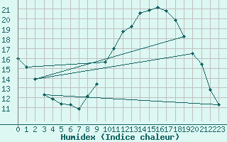 Courbe de l'humidex pour Le Luc (83)