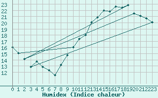 Courbe de l'humidex pour Tours (37)