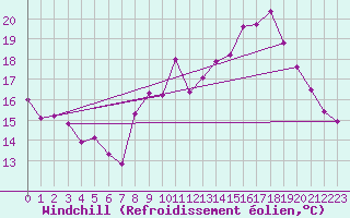 Courbe du refroidissement olien pour Gros-Rderching (57)