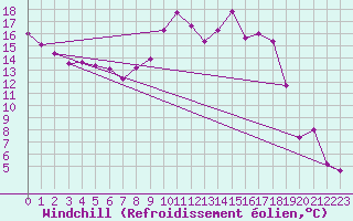 Courbe du refroidissement olien pour Cap Bar (66)