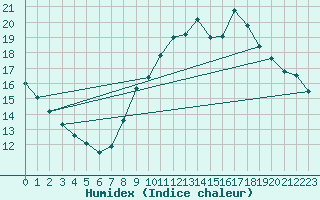 Courbe de l'humidex pour Ste (34)