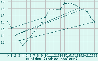 Courbe de l'humidex pour Saint Catherine's Point