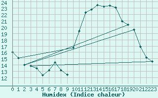 Courbe de l'humidex pour Dinard (35)