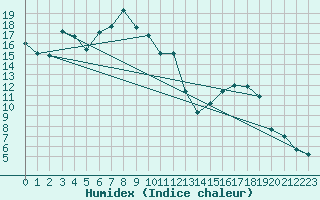 Courbe de l'humidex pour Alpuech (12)