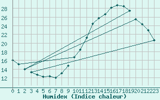 Courbe de l'humidex pour Guidel (56)