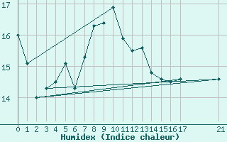 Courbe de l'humidex pour Bo I Vesteralen