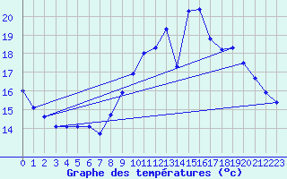 Courbe de tempratures pour Saint-Brieuc (22)