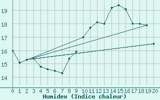 Courbe de l'humidex pour Montroy (17)