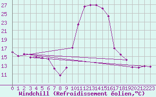 Courbe du refroidissement olien pour Saint-Girons (09)