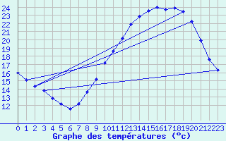 Courbe de tempratures pour Chteaudun (28)