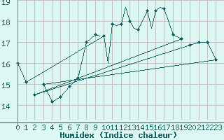 Courbe de l'humidex pour Shoream (UK)