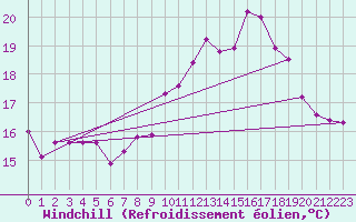 Courbe du refroidissement olien pour Ile de Groix (56)
