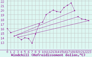 Courbe du refroidissement olien pour Vannes-Sn (56)