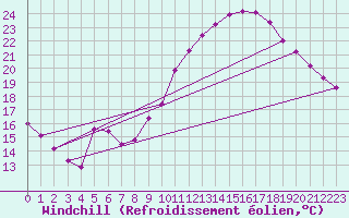 Courbe du refroidissement olien pour Marseille - Saint-Loup (13)