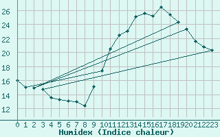 Courbe de l'humidex pour Amiens - Dury (80)