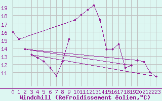 Courbe du refroidissement olien pour Grenoble/agglo Le Versoud (38)