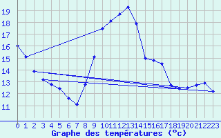 Courbe de tempratures pour Grenoble/agglo Le Versoud (38)