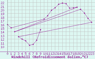 Courbe du refroidissement olien pour Herbault (41)