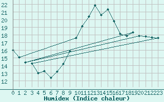 Courbe de l'humidex pour Guret Saint-Laurent (23)
